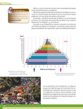 IIIBloque
84
México, como el resto del mundo, tiene necesidades derivadas
de las características de su población.
Observa la siguiente pirámide de población de México y encie-
rra en un círculo el grupo de edad en que se concentra la mayor
población. ¿En qué grupo de edad te encuentras?
En parejas, comparen la pirámide de México con la de Angola
y Francia. ¿En qué parte de la pirámide de México hay mayores
diferencias con Angola?, ¿y con Francia?
En grupo, y con el apoyo de su maestro, comenten: si el ritmo de
crecimiento en México se mantiene, ¿en 40 años cuáles serán los
gruposdepoblacióndemayoredad?,¿quénecesidadespresentarán?
La concentración de la población en algunos
grupos de edad da lugar al incremento de ne-
cesidades que requieren atención: para un país
y su gobierno no será lo mismo atender a una
poblaciónprincipalmentejovenqueaunadonde
predomine la población en edad de trabajar o la
de adultos mayores.
ΕΕ Etiopía es uno de los países que
más ha crecido en su densidad
demográfica en los últimos 25 años.
ΕΕ Fuente: http://cuentame.inegi.org.mx/
poblacion/habitantes.aspx?tema=P
✥ Consulta en...
Para saber más de este
tema, entra al Portal Primaria tic
http://basica.primariatic.sep.
gob.mx. En el buscador escribe
población mundial.
Millones de habitantes
Edad
2010
0 16 25 34 43 52 61
85 y más
80-84
75-79
70-74
65-69
60-64
55-59
50-54
45-49
40-44
35-39
30-34
25-29
20-24
15-19
10-14
5-9
0-4
5.34
5.60
5.54
5.52
4.81
4.20
4.02
3.96
3.35
2.82
2.40
1.86
1.47
1.09
0.87
0.57
0.35
0.29 0.40
0.44
0.66
1.00
1.22
1.63
2.02
2.66
3.10
3.65
4.32
4.44
4.58
5.07
5.50
5.39
5.44
5.18
AB-GEO-6-P-076-109_2014_2015.indd 84 17/02/14 16:40
 