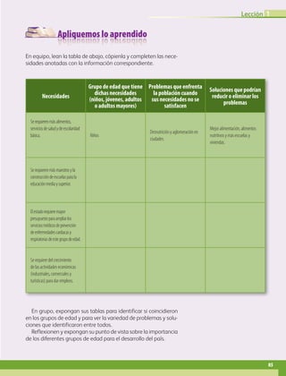 Apliquemos lo aprendido
Lección 1
85
En equipo, lean la tabla de abajo, cópienla y completen las nece-
sidades anotadas con la información correspondiente.
Necesidades
Grupo de edad que tiene
dichas necesidades
(niños, jóvenes, adultos
o adultos mayores)
Problemas que enfrenta
la población cuando
sus necesidades no se
satisfacen
Soluciones que podrían
reducir o eliminar los
problemas
Serequierenmásalimentos,
serviciosdesaludydeescolaridad
básica. Niños
Desnutrición y aglomeración en
ciudades.
Mejor alimentación, alimentos
nutritivos y más escuelas y
viviendas.
Serequierenmásmaestrosyla
construccióndeescuelasparala
educaciónmediaysuperior.
Elestadorequieremayor
presupuestoparaampliarlos
serviciosmédicosdeprevención
deenfermedadescardiacasy
respiratoriasdeestegrupodeedad.
Se requiere del crecimiento
de las actividades económicas
(industriales, comerciales y
turísticas) para dar empleos.
En grupo, expongan sus tablas para identificar si coincidieron
en los grupos de edad y para ver la variedad de problemas y solu-
ciones que identificaron entre todos.
Reflexionen y expongan su punto de vista sobre la importancia
de los diferentes grupos de edad para el desarrollo del país.
AB-GEO-6-P-076-109_2014_2015.indd 85 17/02/14 16:40
 