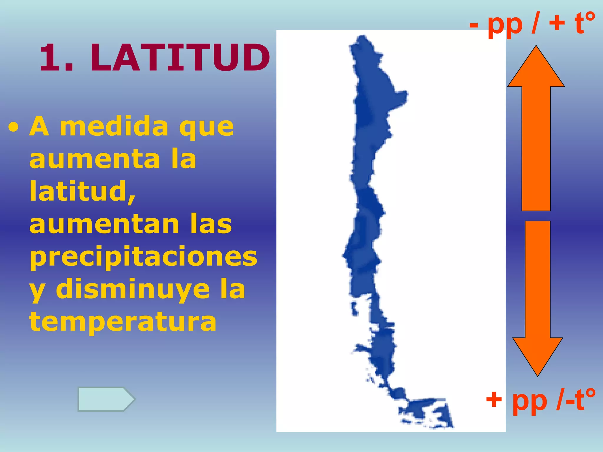 1. LATITUD A medida que aumenta la latitud, aumentan las precipitaciones y disminuye la temperatura - pp / + t° + pp /-t° 