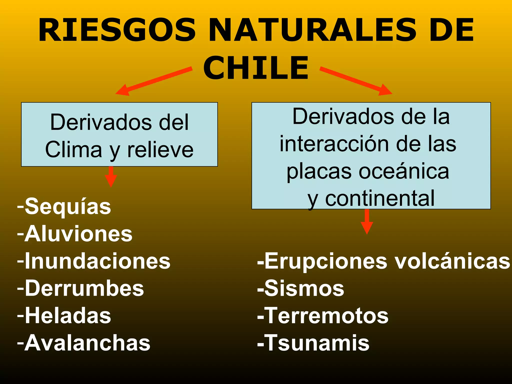 RIESGOS NATURALES DE CHILE Derivados del Clima y relieve Derivados de la interacción de las  placas oceánica  y continental Sequías Aluviones Inundaciones Derrumbes Heladas Avalanchas -Erupciones volcánicas -Sismos -Terremotos -Tsunamis 