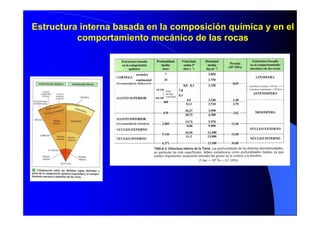 Estructura interna basada en la composición química y en el
comportamiento mecánico de las rocas
 