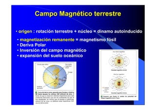 Campo MagnCampo Magnéético terrestretico terrestre
• origen : rotación terrestre + núcleo = dínamo autoinducido
• magnetización remanente = magnetismo fósil
• Deriva Polar
• Inversión del campo magnético
• expansión del suelo oceánico
 