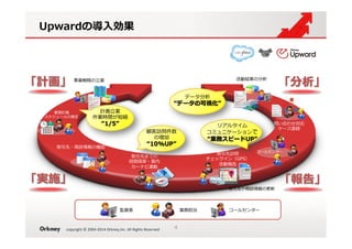 copyright	
  ©	
  2004-­‐2014	
  Orkney,Inc.	
  All	
  Rights	
  Reserved	
事業戦略略の⽴立立案
業務計画
スケジュールの策定
取引先・商談情報の確認
取引先訪問
チェックイン（GPS）
活動報告
問い合わせ対応
ケース登録
活動結果の分析
業務報告
承認申請
コールセンター
取引先までの
経路路探索索・案内
カーナビ連動
監督者 業務担当 コールセンター
取引先や商談情報の更更新
Upwardの導⼊入効果
計画⽴立立案
作業時間が短縮
“1/5”
顧客訪問件数
の増加
“10%UP”
リアルタイム
コミュニケーションで
“業務スピードUP”
「計画」
「実施」 「報告」
「分析」
データ分析
“データの可視化”
4
 
