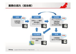 copyright	
  ©	
  2004-­‐2014	
  Orkney,Inc.	
  All	
  Rights	
  Reserved	
業務の流流れ（担当者）
9	
始業登録
予定確認
始業
訪問ルート確認
商談確認
チェックイン
訪問前
チェックアウト
活動登録
商談更更新
次の訪問先確認
訪問後
⽇日報登録
翌⽇日の予定登録
終業
付近のお客様を
検索索
付近検索索
 