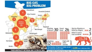 Geographical details of tiger reserves in india | PPTX