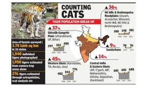 Geographical details of tiger reserves in india | PPTX