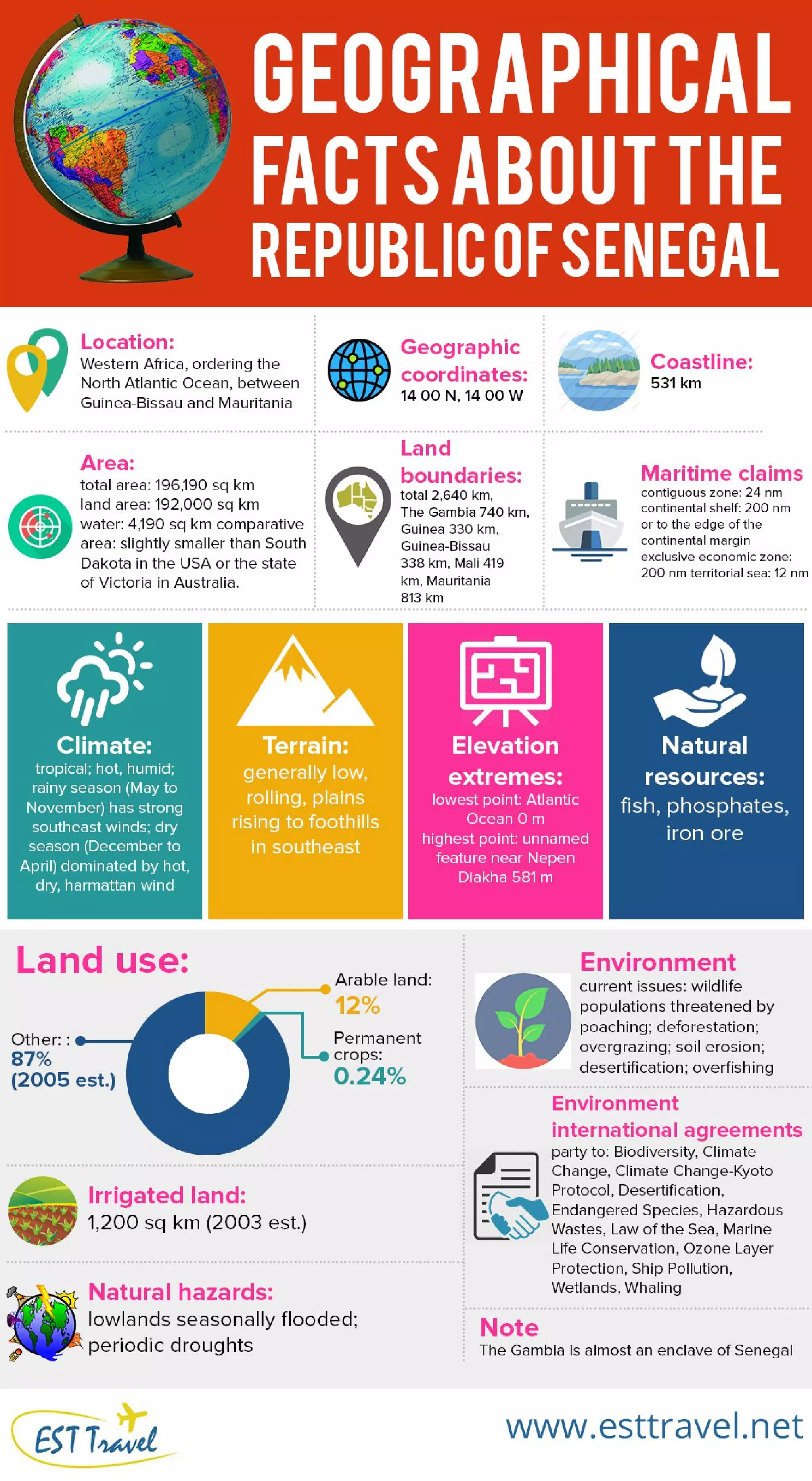 Geographical Facts About The Republic of Senegal | PDF