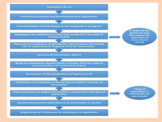 Geographical indication (GI) | PPTX