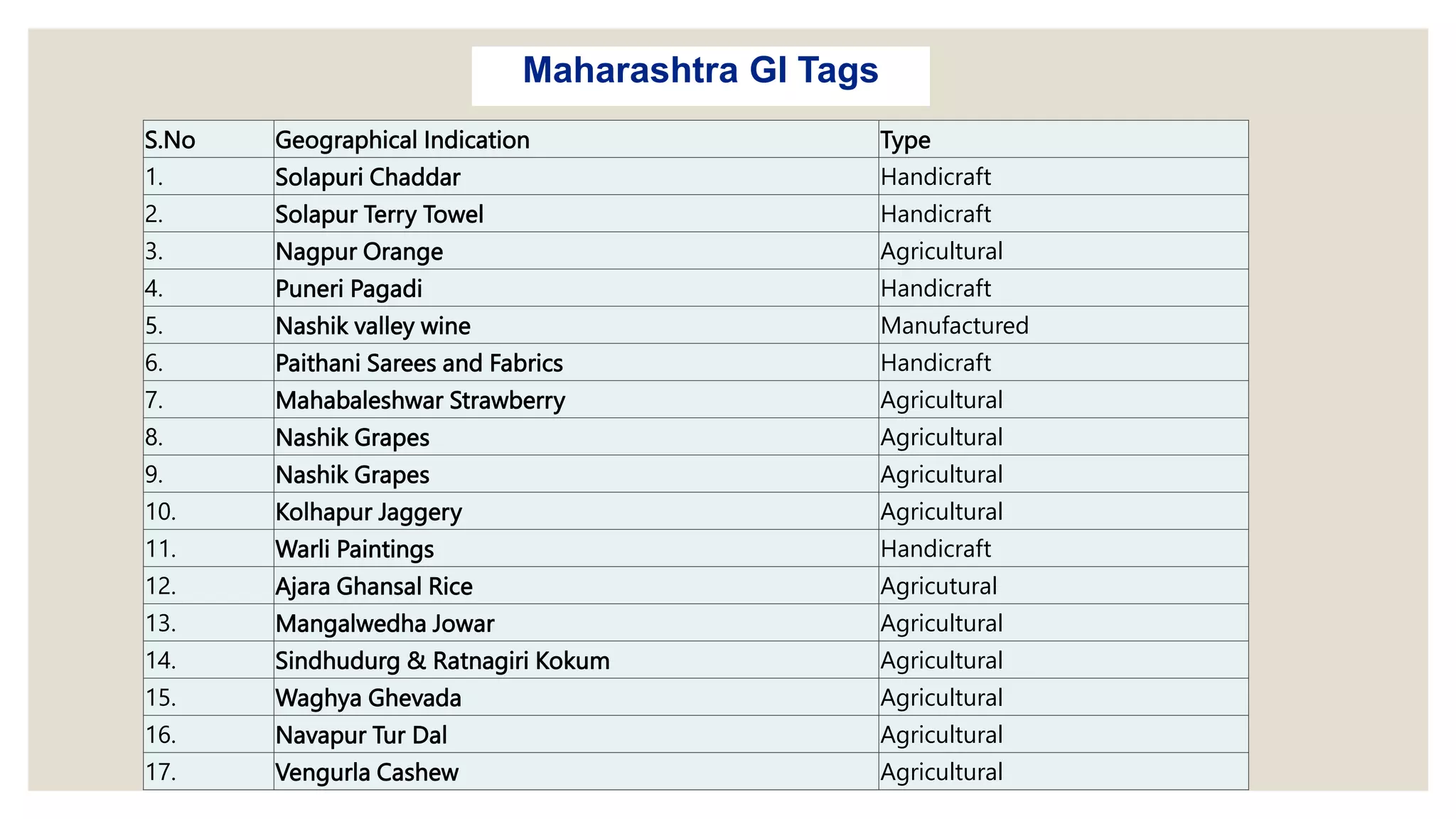 S.No Geographical Indication Type
1. Solapuri Chaddar Handicraft
2. Solapur Terry Towel Handicraft
3. Nagpur Orange Agricultural
4. Puneri Pagadi Handicraft
5. Nashik valley wine Manufactured
6. Paithani Sarees and Fabrics Handicraft
7. Mahabaleshwar Strawberry Agricultural
8. Nashik Grapes Agricultural
9. Nashik Grapes Agricultural
10. Kolhapur Jaggery Agricultural
11. Warli Paintings Handicraft
12. Ajara Ghansal Rice Agricutural
13. Mangalwedha Jowar Agricultural
14. Sindhudurg & Ratnagiri Kokum Agricultural
15. Waghya Ghevada Agricultural
16. Navapur Tur Dal Agricultural
17. Vengurla Cashew Agricultural
Maharashtra GI Tags
 