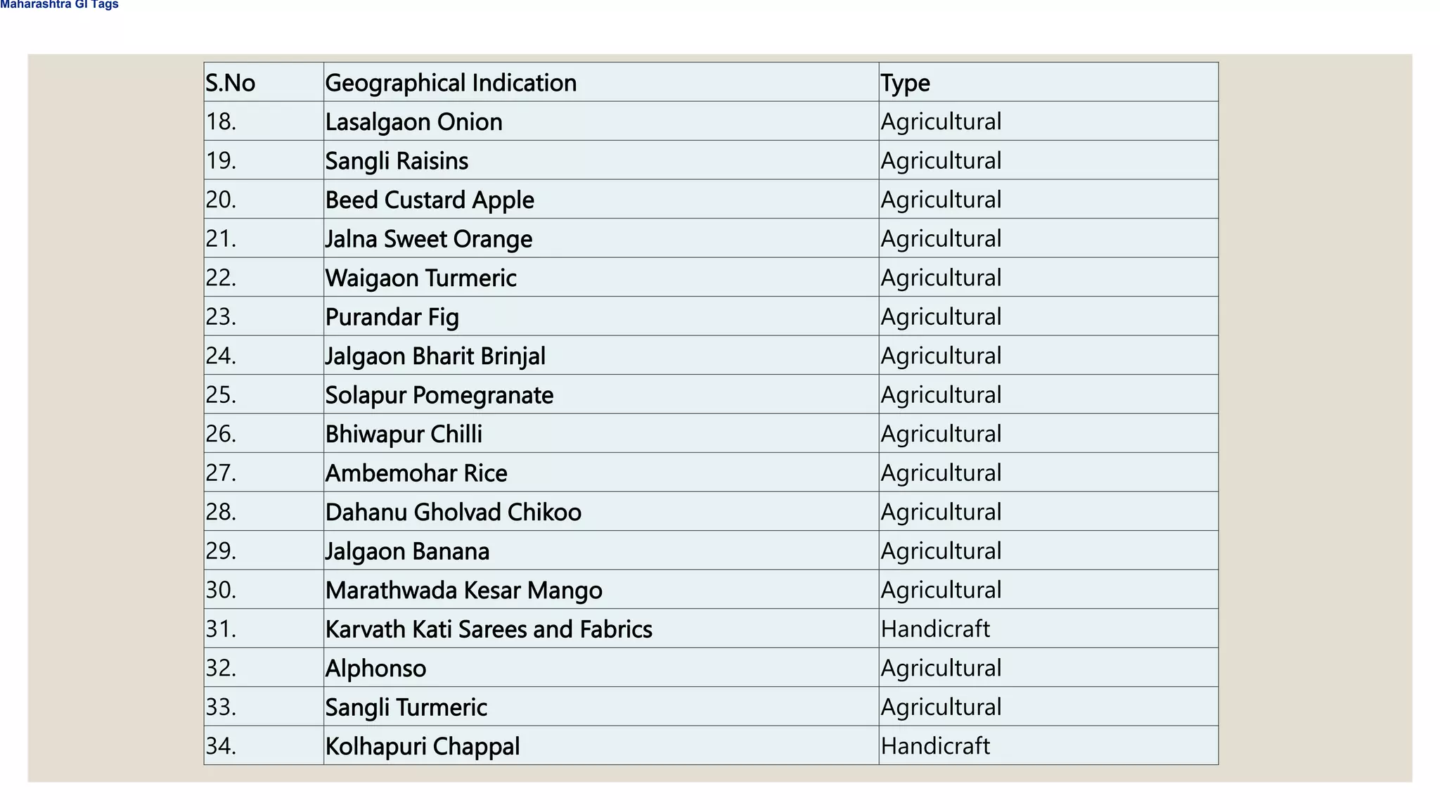 S.No Geographical Indication Type
18. Lasalgaon Onion Agricultural
19. Sangli Raisins Agricultural
20. Beed Custard Apple Agricultural
21. Jalna Sweet Orange Agricultural
22. Waigaon Turmeric Agricultural
23. Purandar Fig Agricultural
24. Jalgaon Bharit Brinjal Agricultural
25. Solapur Pomegranate Agricultural
26. Bhiwapur Chilli Agricultural
27. Ambemohar Rice Agricultural
28. Dahanu Gholvad Chikoo Agricultural
29. Jalgaon Banana Agricultural
30. Marathwada Kesar Mango Agricultural
31. Karvath Kati Sarees and Fabrics Handicraft
32. Alphonso Agricultural
33. Sangli Turmeric Agricultural
34. Kolhapuri Chappal Handicraft
Maharashtra GI Tags
 