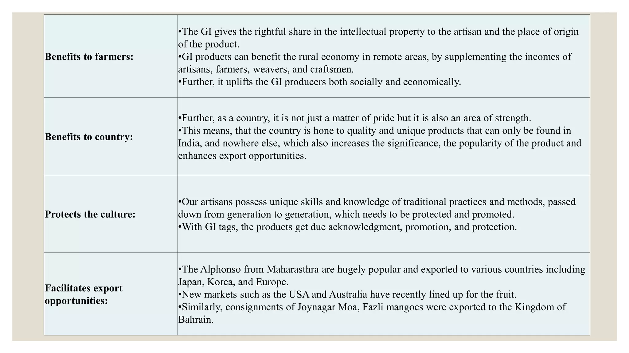 Benefits to farmers:
•The GI gives the rightful share in the intellectual property to the artisan and the place of origin
of the product.
•GI products can benefit the rural economy in remote areas, by supplementing the incomes of
artisans, farmers, weavers, and craftsmen.
•Further, it uplifts the GI producers both socially and economically.
Benefits to country:
•Further, as a country, it is not just a matter of pride but it is also an area of strength.
•This means, that the country is hone to quality and unique products that can only be found in
India, and nowhere else, which also increases the significance, the popularity of the product and
enhances export opportunities.
Protects the culture:
•Our artisans possess unique skills and knowledge of traditional practices and methods, passed
down from generation to generation, which needs to be protected and promoted.
•With GI tags, the products get due acknowledgment, promotion, and protection.
Facilitates export
opportunities:
•The Alphonso from Maharasthra are hugely popular and exported to various countries including
Japan, Korea, and Europe.
•New markets such as the USA and Australia have recently lined up for the fruit.
•Similarly, consignments of Joynagar Moa, Fazli mangoes were exported to the Kingdom of
Bahrain.
 