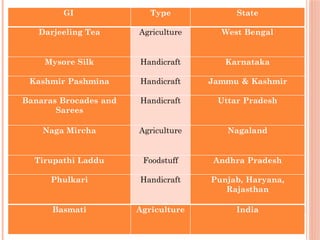 8
GI Type State
Darjeeling Tea Agriculture West Bengal
Mysore Silk Handicraft Karnataka
Kashmir Pashmina Handicraft Jammu & Kashmir
Banaras Brocades and
Sarees
Handicraft Uttar Pradesh
Naga Mircha Agriculture Nagaland
Tirupathi Laddu Foodstuff Andhra Pradesh
Phulkari Handicraft Punjab, Haryana,
Rajasthan
Basmati Agriculture India
 