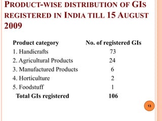 PRODUCT-WISE DISTRIBUTION OF GIS
REGISTERED IN INDIA TILL 15 AUGUST
2009
Product category No. of registered GIs
1. Handicrafts 73
2. Agricultural Products 24
3. Manufactured Products 6
4. Horticulture 2
5. Foodstuff 1
Total GIs registered 106
13
 
