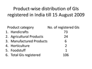 Product-wise distribution of GIs
 registered in India till 15 August 2009

 Product category        No. of registered GIs
1. Handicrafts                      73
2. Agricultural Products            24
3. Manufactured Products             6
4. Horticulture                      2
5. Foodstuff                         1
6. Total GIs registered            106
 