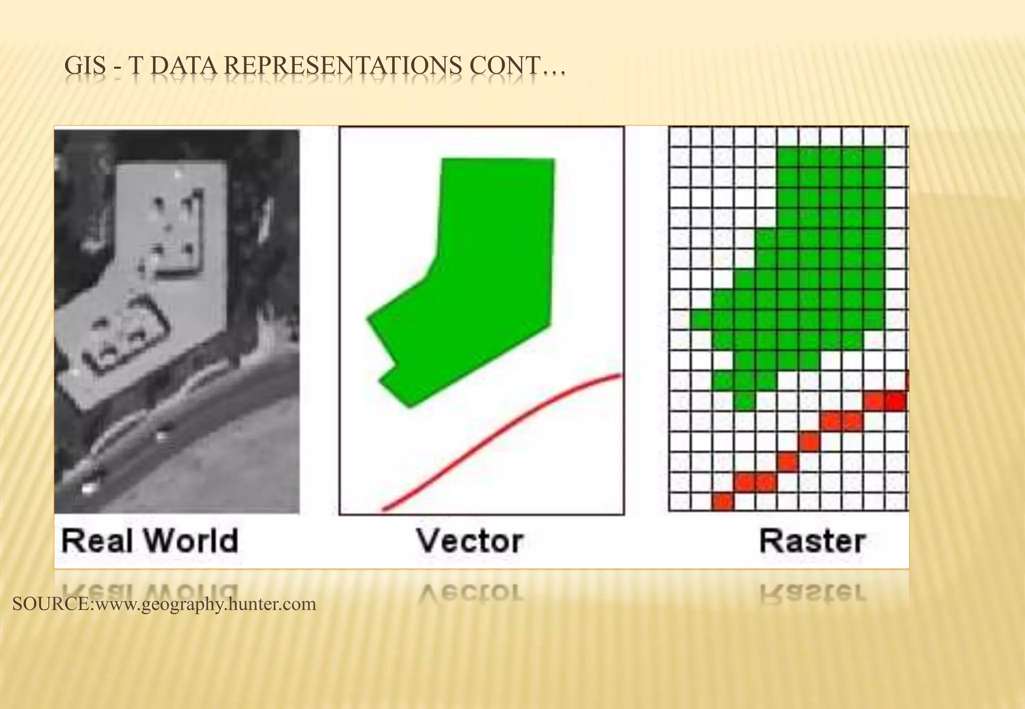 GIS - T DATA REPRESENTATIONS CONT…
SOURCE:www.geography.hunter.com
 