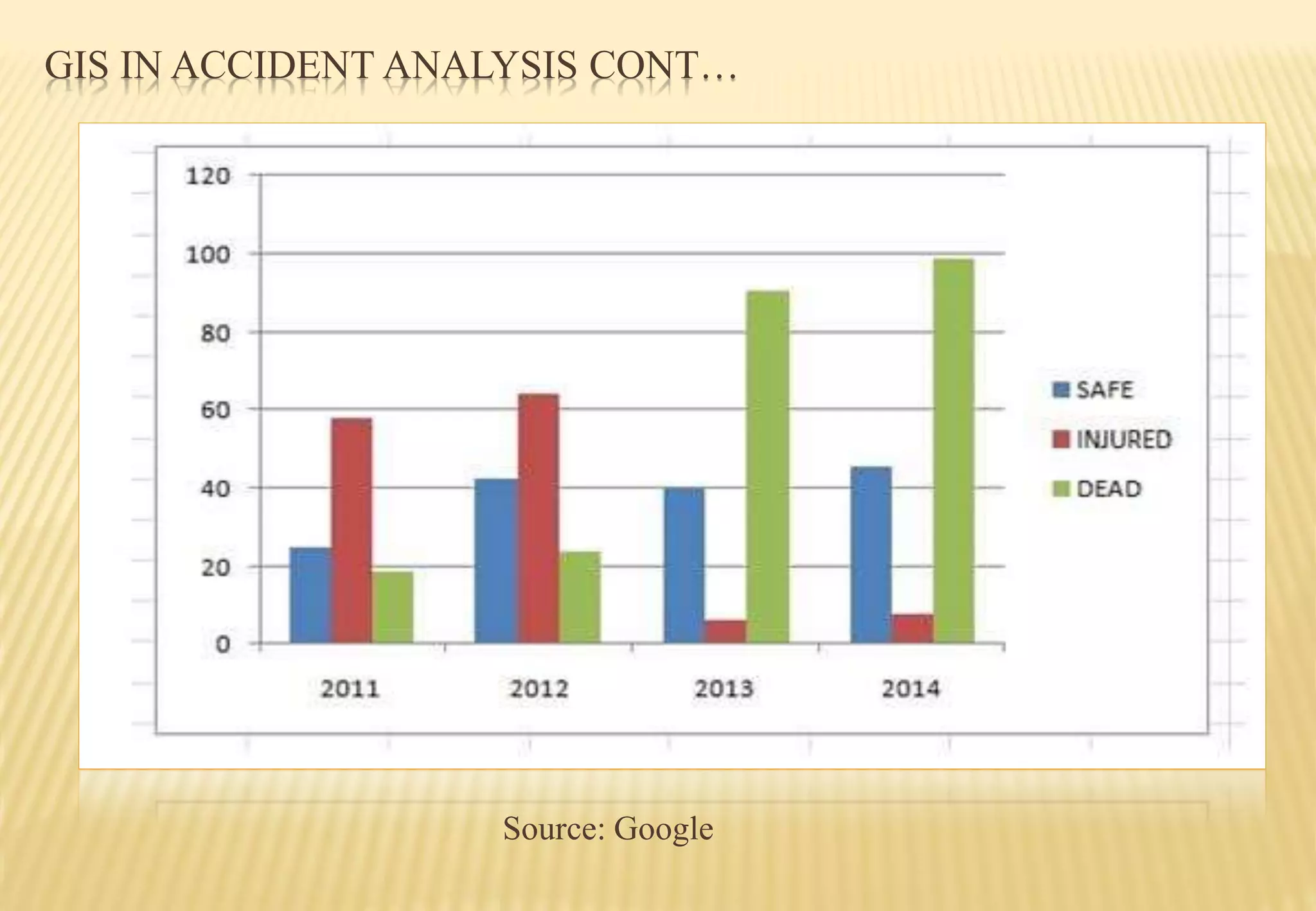 GIS IN ACCIDENT ANALYSIS CONT…
Source: Google
 