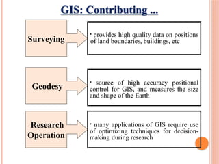 Geographical Information Systems as geoinformatics science for planning ...