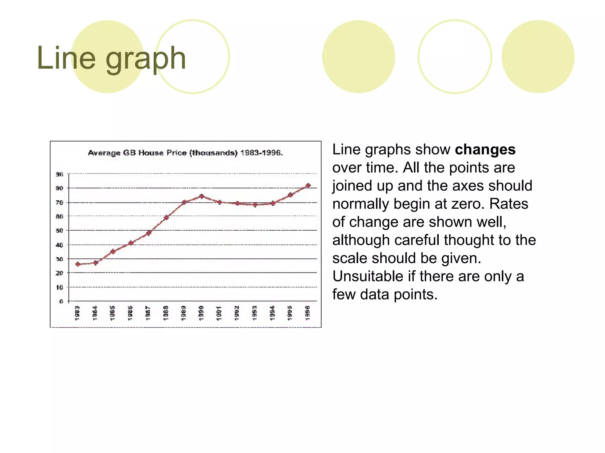 Line graph Line graphs show  changes  over time. All the points are joined up and the axes should normally begin at zero. Rates of change are shown well, although careful thought to the scale should be given. Unsuitable if there are only a few data points.  