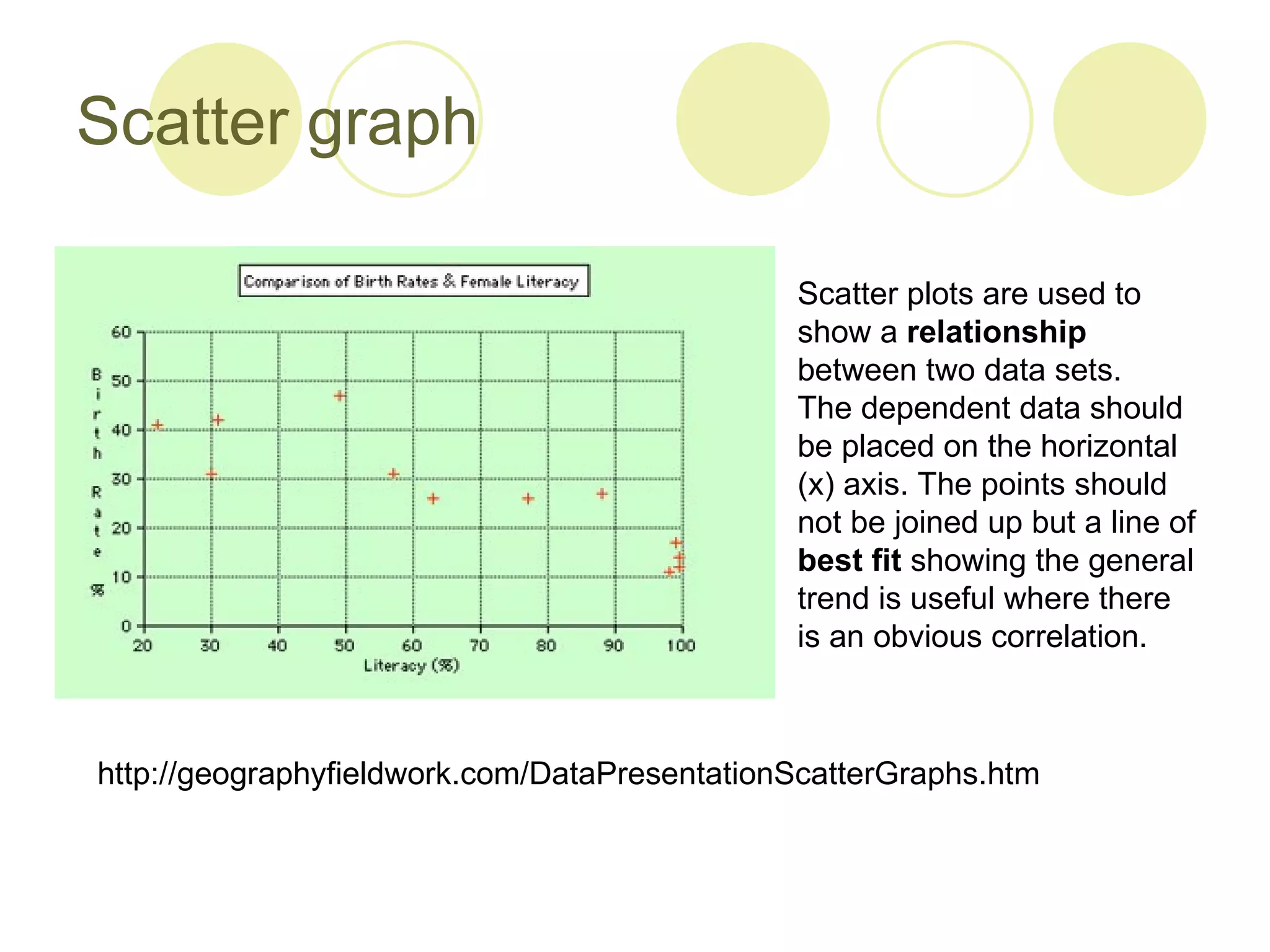 Scatter graph Scatter plots are used to show a  relationship  between two data sets. The dependent data should be placed on the horizontal (x) axis. The points should not be joined up but a line of  best fit  showing the general trend is useful where there is an obvious correlation.  http://geographyfieldwork.com/DataPresentationScatterGraphs.htm 