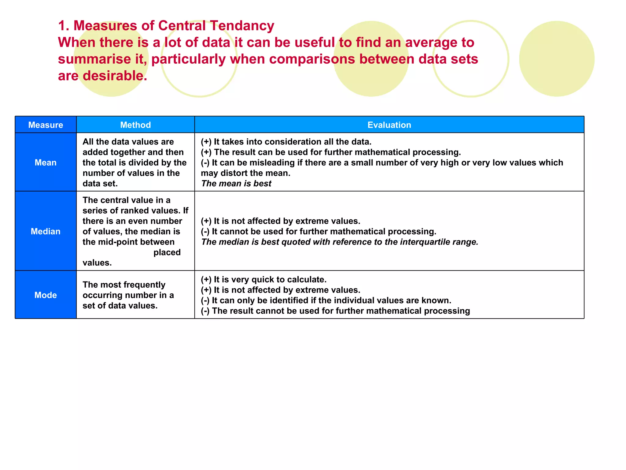 1. Measures of Central Tendancy When there is a lot of data it can be useful to find an average to summarise it, particularly when comparisons between data sets are desirable. (+) It is very quick to calculate. (+) It is not affected by extreme values. (-) It can only be identified if the individual values are known. (-) The result cannot be used for further mathematical processing The most frequently occurring number in a set of data values.  Mode (+) It is not affected by extreme values. (-) It cannot be used for further mathematical processing. The median is best quoted with reference to the interquartile range. The central value in a series of ranked values. If there is an even number of values, the median is the mid-point between  the two centrally  placed values.  Median (+) It takes into consideration all the data. (+) The result can be used for further mathematical processing. (-) It can be misleading if there are a small number of very high or very low values which may distort the mean. The mean is best  quoted with reference to the standard deviation. All the data values are added together and then the total is divided by the number of values in the data set. Mean Evaluation Method Measure 