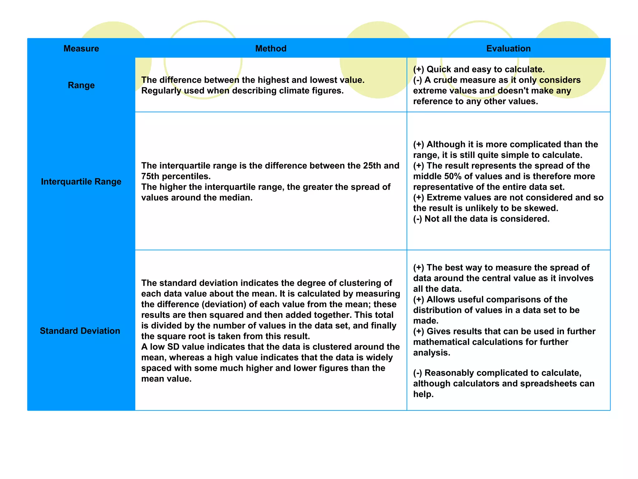 . (+) The best way to measure the spread of data around the central value as it involves all the data. (+) Allows useful comparisons of the distribution of values in a data set to be made. (+) Gives results that can be used in further mathematical calculations for further analysis. (-) Reasonably complicated to calculate, although calculators and spreadsheets can help. The standard deviation indicates the degree of clustering of each data value about the mean. It is calculated by measuring the difference (deviation) of each value from the mean; these results are then squared and then added together. This total is divided by the number of values in the data set, and finally the square root is taken from this result. A low SD value indicates that the data is clustered around the mean, whereas a high value indicates that the data is widely spaced with some much higher and lower figures than the mean value. Standard Deviation  (+) Although it is more complicated than the range, it is still quite simple to calculate. (+) The result represents the spread of the middle 50% of values and is therefore more representative of the entire data set. (+) Extreme values are not considered and so the result is unlikely to be skewed. (-) Not all the data is considered. The interquartile range is the difference between the 25th and 75th percentiles.  The higher the interquartile range, the greater the spread of values around the median. Interquartile Range (+) Quick and easy to calculate. (-) A crude measure as it only considers extreme values and doesn't make any reference to any other values. The difference between the highest and lowest value. Regularly used when describing climate figures. Range Evaluation Method Measure 