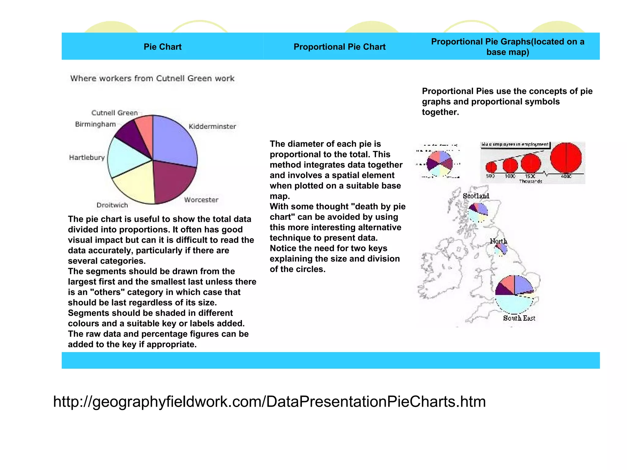 http://geographyfieldwork.com/DataPresentationPieCharts.htm   The pie chart is useful to show the total data divided into proportions. It often has good visual impact but can it is difficult to read the data accurately, particularly if there are several categories. The segments should be drawn from the largest first and the smallest last unless there is an "others" category in which case that should be last regardless of its size. Segments should be shaded in different colours and a suitable key or labels added. The raw data and percentage figures can be added to the key if appropriate. Proportional Pies use the concepts of pie graphs and proportional symbols together.                                                                              The diameter of each pie is proportional to the total. This method integrates data together and involves a spatial element when plotted on a suitable base map.  With some thought "death by pie chart" can be avoided by using this more interesting alternative technique to present data.  Notice the need for two keys explaining the size and division of the circles.                                                                                                                                                   Proportional Pie Graphs(located on a base map) Proportional Pie Chart Pie Chart 