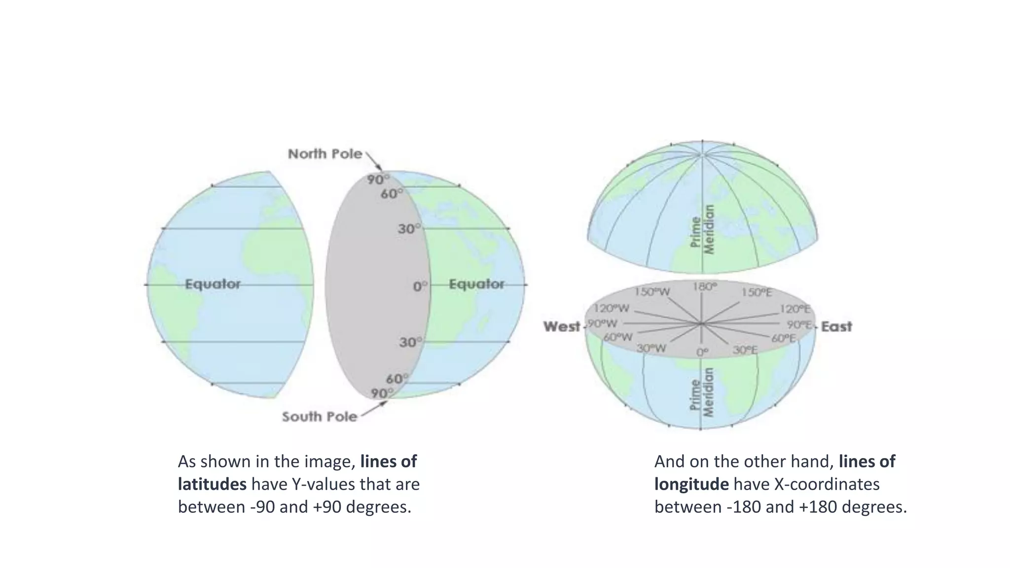 And on the other hand, lines of
longitude have X-coordinates
between -180 and +180 degrees.
As shown in the image, lines of
latitudes have Y-values that are
between -90 and +90 degrees.
 