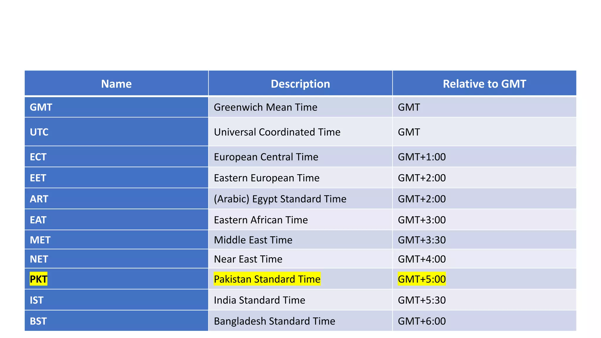 Name Description Relative to GMT
GMT Greenwich Mean Time GMT
UTC Universal Coordinated Time GMT
ECT European Central Time GMT+1:00
EET Eastern European Time GMT+2:00
ART (Arabic) Egypt Standard Time GMT+2:00
EAT Eastern African Time GMT+3:00
MET Middle East Time GMT+3:30
NET Near East Time GMT+4:00
PKT Pakistan Standard Time GMT+5:00
IST India Standard Time GMT+5:30
BST Bangladesh Standard Time GMT+6:00
 
