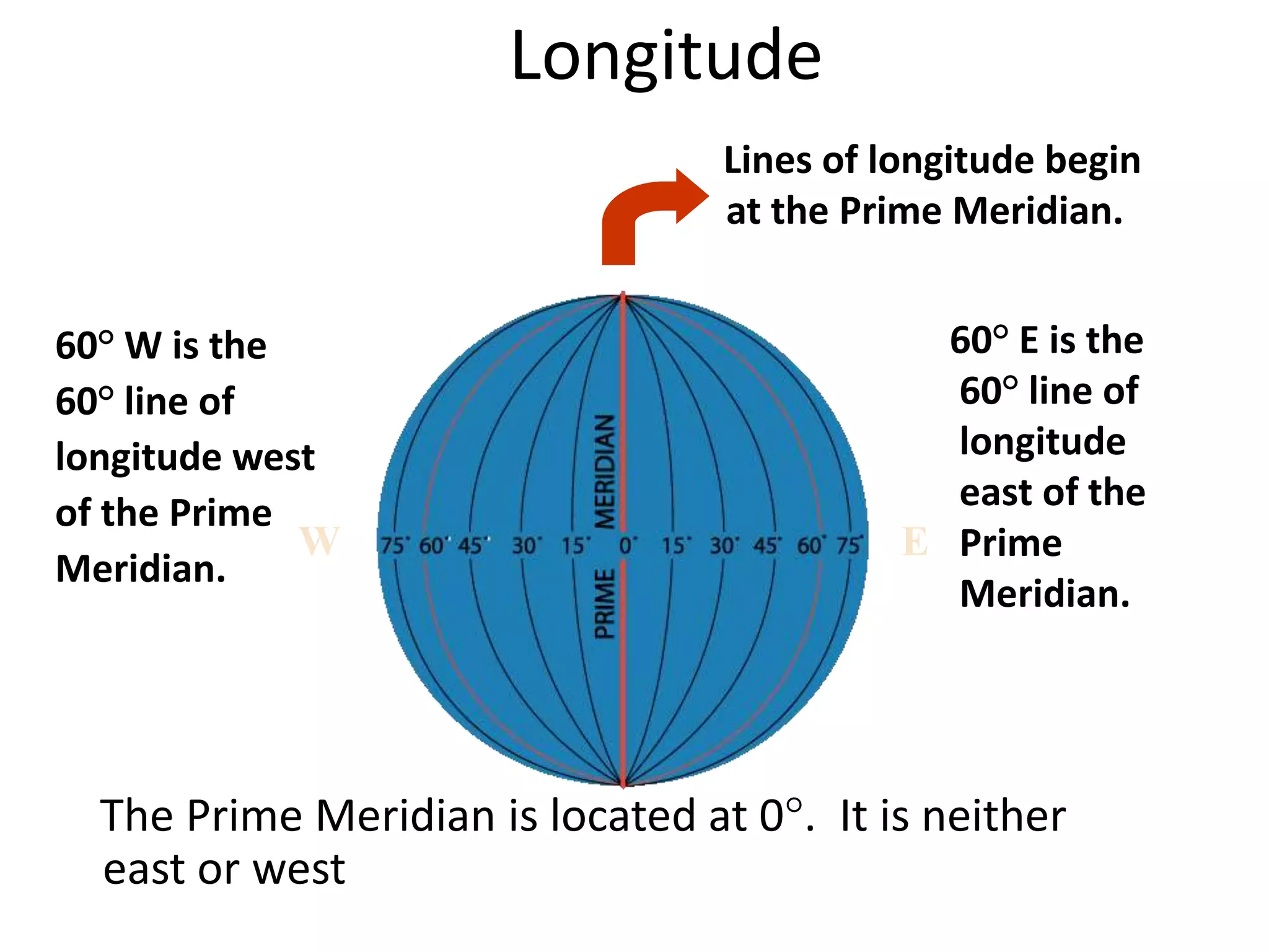 Longitude
Lines of longitude begin
at the Prime Meridian.
60° W is the
60° line of
longitude west
of the Prime
Meridian.
The Prime Meridian is located at 0°. It is neither
east or west
60° E is the
60° line of
longitude
east of the
Prime
Meridian.
W E
 