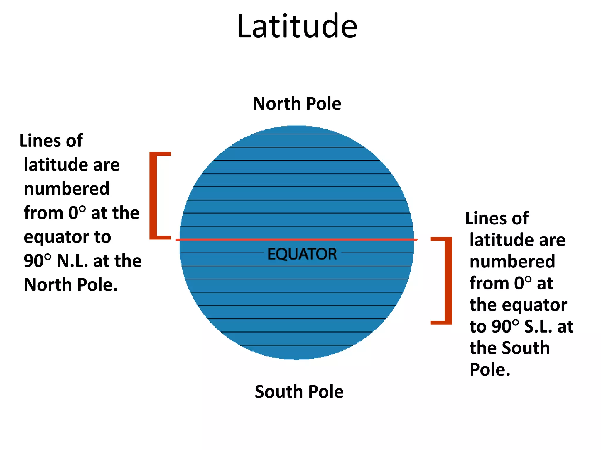 Latitude
North Pole
South Pole
Lines of
latitude are
numbered
from 0° at the
equator to
90° N.L. at the
North Pole.
Lines of
latitude are
numbered
from 0° at
the equator
to 90° S.L. at
the South
Pole.
]
[
90 80
70
60
50
40
20
30
10
90
80
70
60
50
40
20
10
30
 