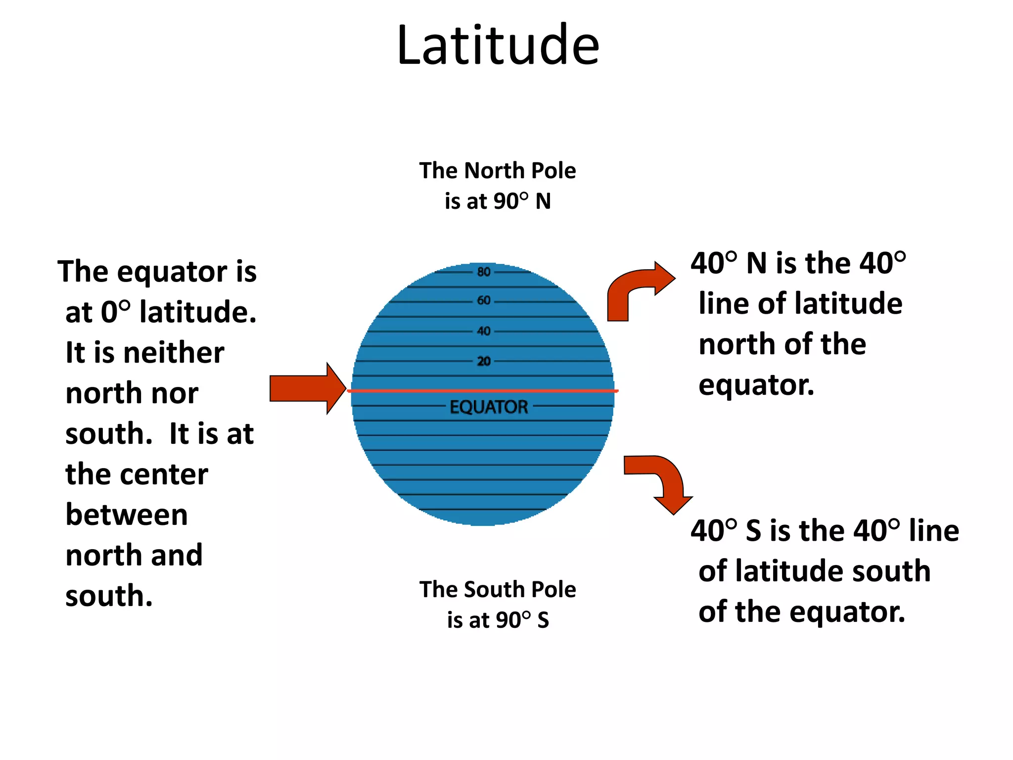 Latitude
The North Pole
is at 90° N
The South Pole
is at 90° S
The equator is
at 0° latitude.
It is neither
north nor
south. It is at
the center
between
north and
south.
40° N is the 40°
line of latitude
north of the
equator.
40° S is the 40° line
of latitude south
of the equator.
 