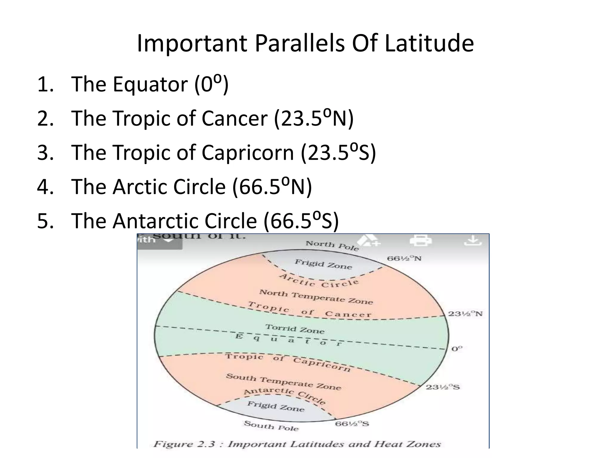 Important Parallels Of Latitude
1. The Equator (0⁰)
2. The Tropic of Cancer (23.5⁰N)
3. The Tropic of Capricorn (23.5⁰S)
4. The Arctic Circle (66.5⁰N)
5. The Antarctic Circle (66.5⁰S)
 
