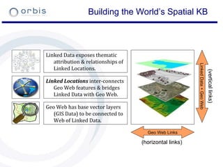 Building the World’s Spatial KB Geo Web has base vector layers (GIS Data) to be connected to Web of Linked Data. Linked Locations  inter-connects Geo Web features & bridges Linked Data with Geo Web. Linked Data exposes thematic attribution & relationships of Linked Locations. Linked Data + Geo Web Geo Web Links (horizontal links) (vertical links) 
