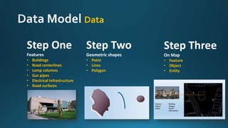 Data
Step One
Features
• Buildings
• Road centerlines
• Lamp columns
• Gas pipes
• Electrical Infrastructure
• Road surfaces
Step Two
Geometric shapes
• Point
• Lines
• Polygon
Step Three
On Map
• Feature
• Object
• Entity
 