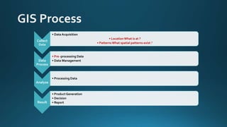 Collect
Data
• Data Acquisition
• LocationWhat is at ?
• PatternsWhat spatial patterns exist ?
Data
Process
• Pre -processing Data
• Data Management
Analyze
• Processing Data
Result
• Product Generation
• Decision
• Report
 