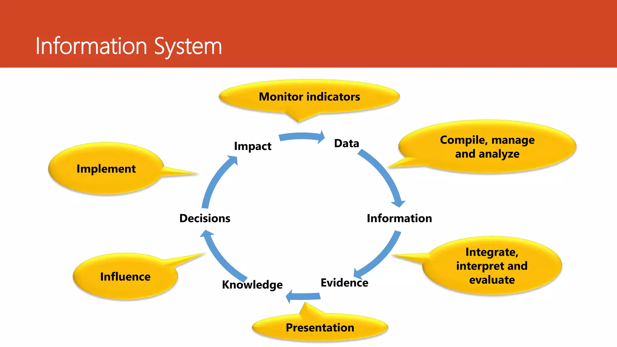 Data
Information
EvidenceKnowledge
Decisions
Impact
Compile, manage
and analyze
Integrate,
interpret and
evaluate
Presentation
Influence
Implement
Monitor indicators
Information System
 