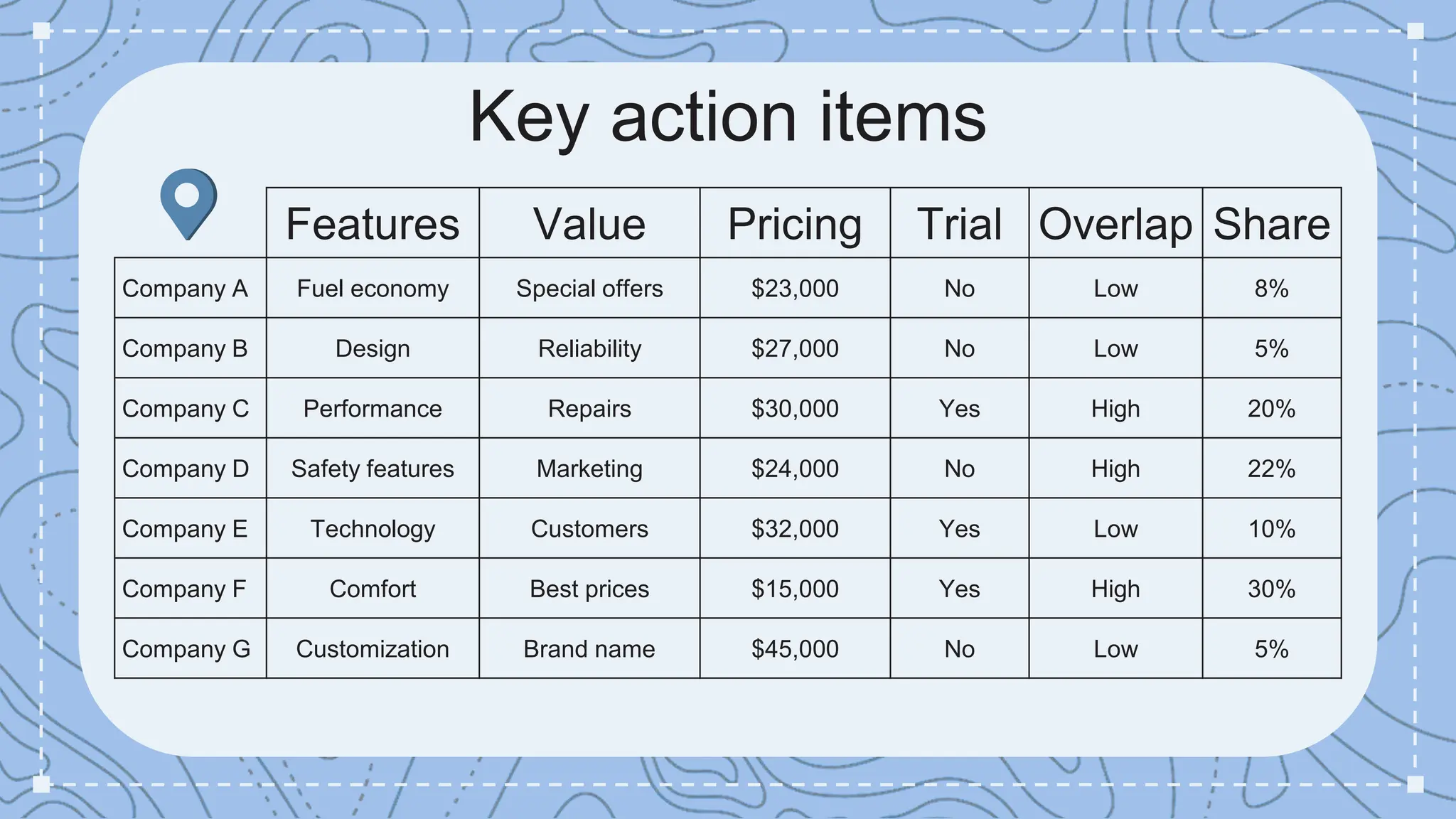 Key action items
Features Value Pricing Trial Overlap Share
Company A Fuel economy Special offers $23,000 No Low 8%
Company B Design Reliability $27,000 No Low 5%
Company C Performance Repairs $30,000 Yes High 20%
Company D Safety features Marketing $24,000 No High 22%
Company E Technology Customers $32,000 Yes Low 10%
Company F Comfort Best prices $15,000 Yes High 30%
Company G Customization Brand name $45,000 No Low 5%
 