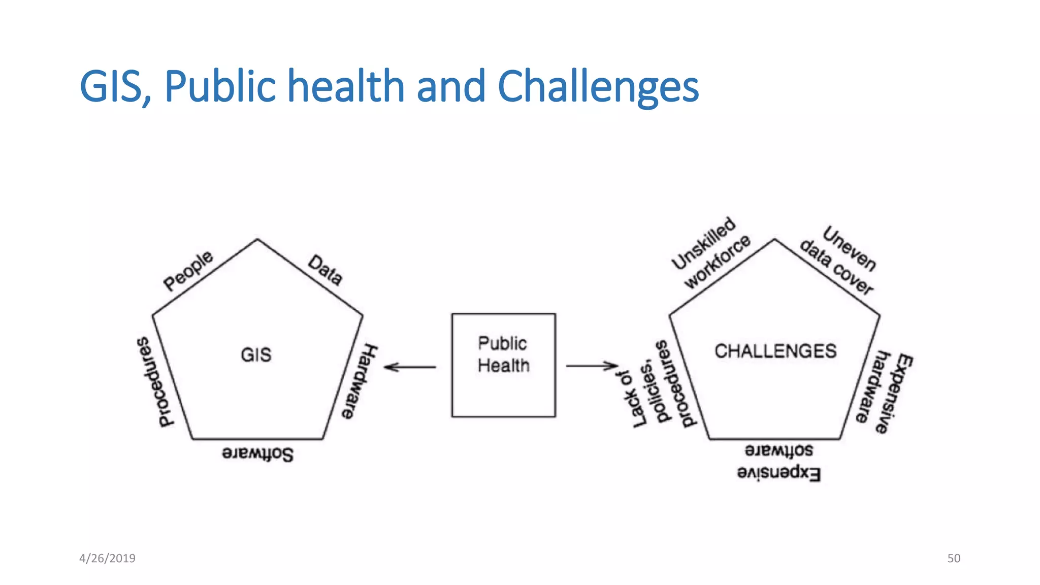 GIS, Public health and Challenges
4/26/2019 50
 