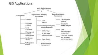 GIS Applications
Civil engineering and
military evaluation
GIS Applications
Cartographic
Irrigation
Crop yield
analysis
Land
Evaluation
Planning and
Facilities
management
Landscape
studies
Traffic pattern
analysis
Digital Terrain Modeling
Applications
Air and water
pollution studies
Earth
science
Soil Surveys
Flood Control
Water resource
management
Consumer product
and services –
economic analysis
Geographic Objects
Applications
Car navigation
systems
Utility
distribution and
consumption
Geographic
market analysis
 