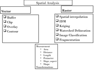 Spatial Analysis
Vector
 Buffer
 Clip
 Overlay
 Contour
Raster
 Spatial interpolation
 IDM
 Kriging
 Watershed Delineation
 Image Classification
 Fragmentation
Measurement
• Area
• Distance
• Length
• Perimeter
• Slope, aspect
• Shape
Transformations
 