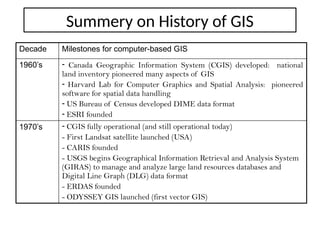 Summery on History of GIS
Decade Milestones for computer-based GIS
1960’s - Canada Geographic Information System (CGIS) developed: national
land inventory pioneered many aspects of GIS
- Harvard Lab for Computer Graphics and Spatial Analysis: pioneered
software for spatial data handling
- US Bureau of Census developed DIME data format
- ESRI founded
1970’s - CGIS fully operational (and still operational today)
- First Landsat satellite launched (USA)
- CARIS founded
- USGS begins Geographical Information Retrieval and Analysis System
(GIRAS) to manage and analyze large land resources databases and
Digital Line Graph (DLG) data format
- ERDAS founded
- ODYSSEY GIS launched (first vector GIS)
 