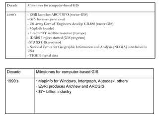 Decade Milestones for computer-based GIS
1980’s - ESRI launches ARC/INFO (vector GIS)
- GPS became operational
- US Army Corp of Engineers develop GRASS (raster GIS)
- MapInfo founded
- First SPOT satellite launched (Europe)
- IDRISI Project started (GIS program)
- SPANS GIS produced
- National Center for Geographic Information and Analysis (NCGIA) established in
USA
- TIGER digital data
Decade Milestones for computer-based GIS
1990’s - MapInfo for Windows, Intergraph, Autodesk, others
- ESRI produces ArcView and ARCGIS
- $7+ billion industry
 