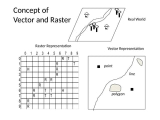 0 1 2 3 4 5 6 7 8 9
0 R T
1 R T
2 H R
3 R
4 R R
5 R
6 R T T H
7 R T T
8 R
9 R
Real World
Vector Representation
Raster Representation
Concept of
Vector and Raster
line
polygon
point
 
