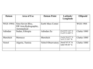 Datum Area of Use Datum Point Latitude/
Longitude
Ellipsoid
WGS 1984) Sino-Soviet Bloc,
SW Asia,Hydrographic,
Aeronautical
Earth Mass Center WGS 1984
Adindan Sudan, Ethiopia Adindan Zu 22o10’07.110” N
31o29’21.608” E
Clarke 1880
Merchich Morocco Merchich 33o26’59.672” N
7o33’27.295” W
Clarke 1880
Voirol Algeria, Tunisia Volrol Observatory 36o45’07.9” N
3o02’49.45” E
Clarke 1880
 