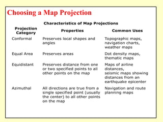 Choosing a Map Projection
Characteristics of Map Projections
Projection
Category
Properties Common Uses
Conformal Preserves local shapes and
angles
Topographic maps,
navigation charts,
weather maps
Equal Area Preserves areas Dot density maps,
thematic maps
Equidistant Preserves distance from one
or two specified points to all
other points on the map
Maps of airline
distances,
seismic maps showing
distances from an
earthquake epicenter
Azimuthal All directions are true from a
single specified point (usually
the center) to all other points
on the map
Navigation and route
planning maps
Compromise No point is completely
distortion free; distortion is
minimized near the center
and along the equator
World maps
 