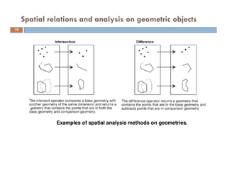 Spatial relations and analysis on geometric objects
Examples of spatial analysis methods on geometries.
10
 