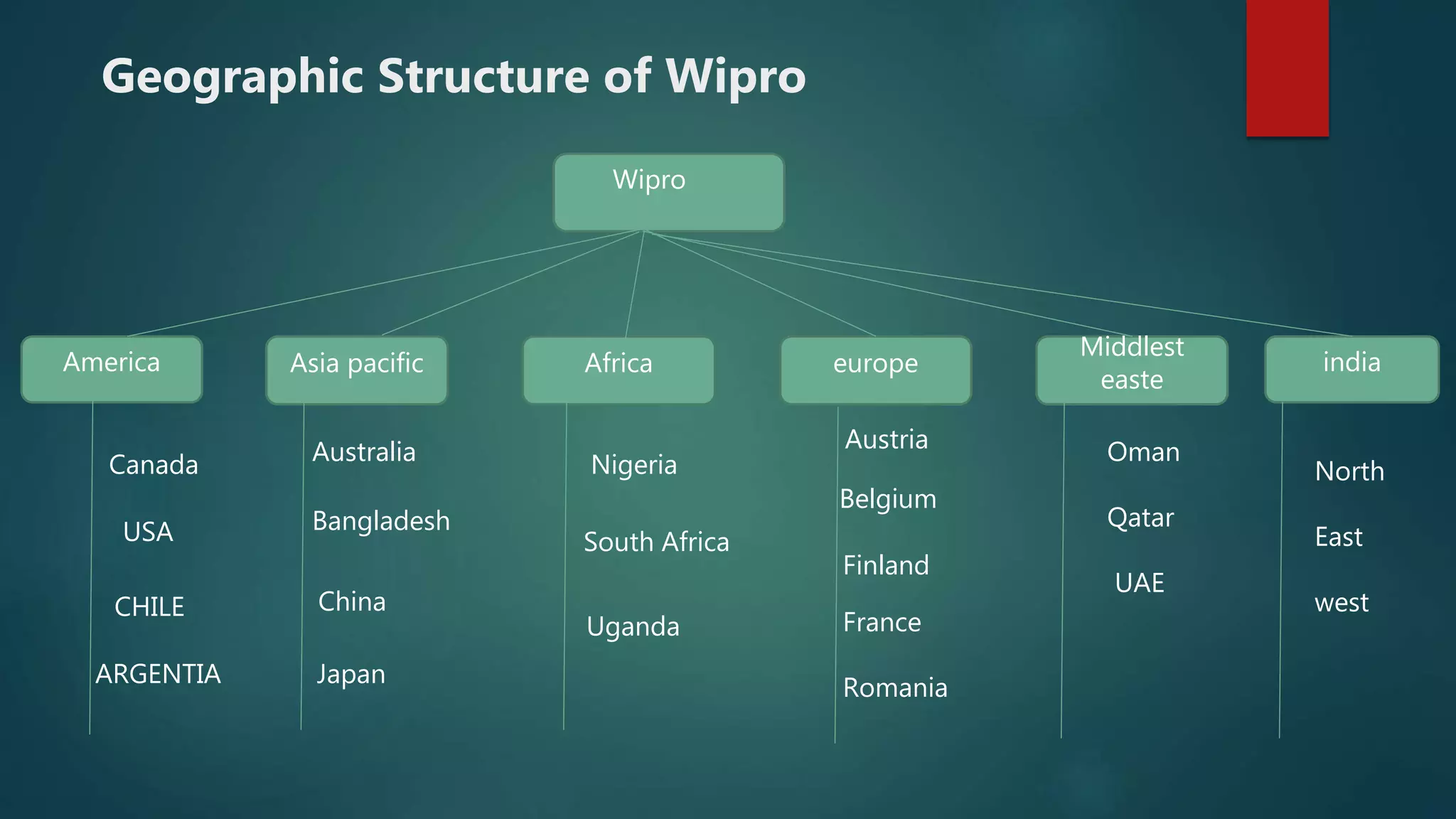 Geographic Structure of Wipro
America Asia pacific Africa europe
Middlest
easte
india
Wipro
Canada
USA
CHILE
ARGENTIA
Australia
Bangladesh
China
Japan
Nigeria
South Africa
Uganda
Austria
Belgium
Finland
France
Romania
Oman
Qatar
UAE
North
East
west