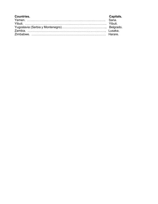 Countries.                                         Capitals.
Yemen. ………………………………………………………………….                  Sana.
Yibuti. …………………………………………………………………….                Yibuti.
Yugoslavia (Serbia y Montenegro)……………………………………..   Belgrado.
Zambia. ………………………………………………………………….                 Lusaka.
Zimbabwe. ………………………………………………………………                 Harare.
 