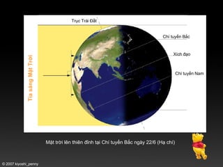© 2007 kiyoshi_penny Tia sáng Mặt Trời Trục Trái Đất Chí tuyến Bắc Xích đạo Chí tuyến Nam Mặt trời lên thiên đỉnh tại Chí tuyến Bắc ngày 22/6 (Hạ chí) 