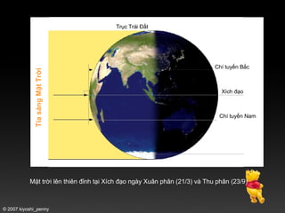© 2007 kiyoshi_penny Tia sáng Mặt Trời Trục Trái Đất Chí tuyến Bắc Xích đạo Chí tuyến Nam Mặt trời lên thiên đỉnh tại Xích đạo ngày Xuân phân (21/3) và Thu phân (23/9) 